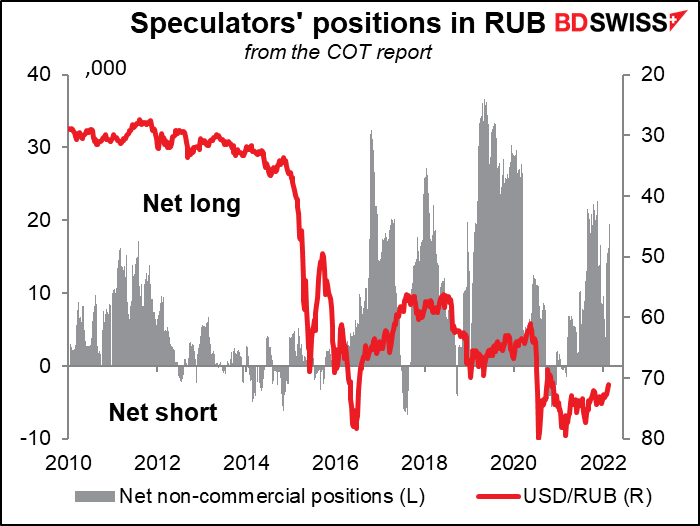 Speculators' positions in RUB