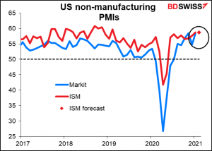 US non-manufacturing PMIs