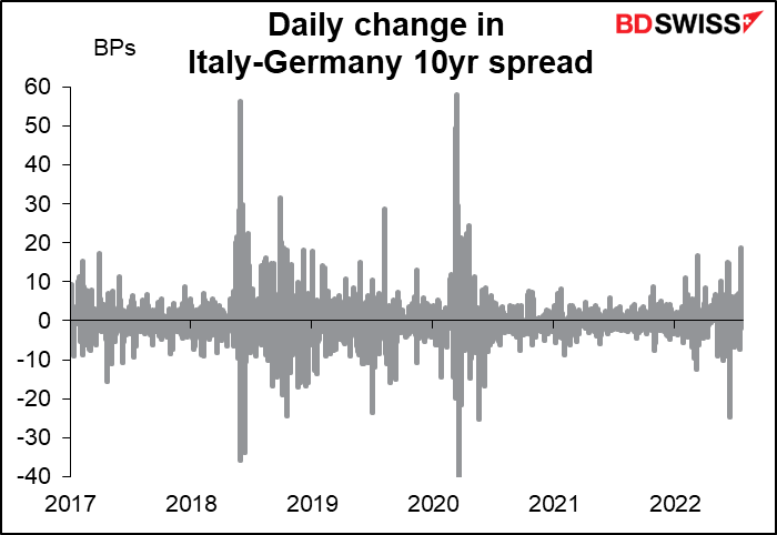 Daily change in Italy-Germany 10yr spread