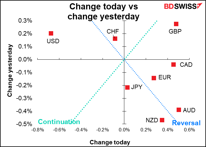 Change today vs change yesterday