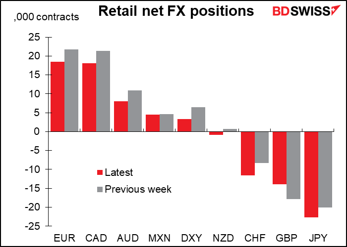 Retail net FX positions