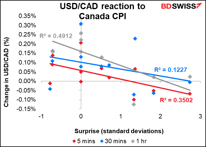 USD/CAD reaction to Canada CPI