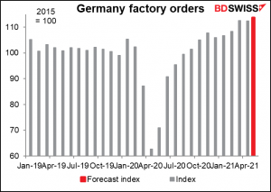 German factory orders