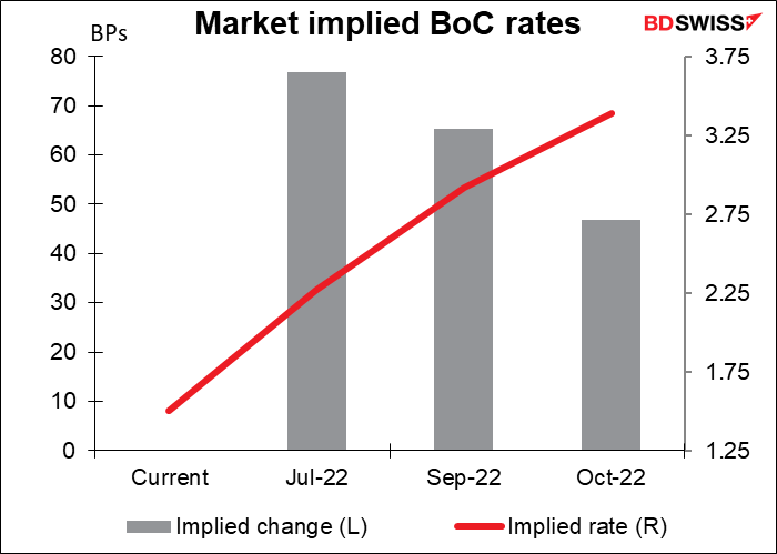Market implied BoC rates