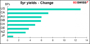 5yr yields - Change