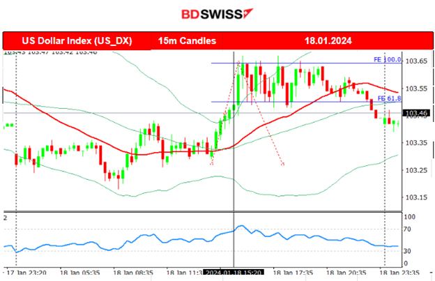 Australia employment dives, U.S. Unemployment Claims significantly lower, U.S. indices gain momentum, Commodities on an uptrend