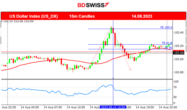 U.S. Stocks End the Downtrend? USD Strengthens Further and Gold Moves Lower, Oil Settles near 81 USD/b