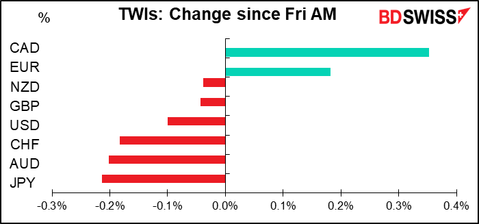 TWIs: Change since Fri AM