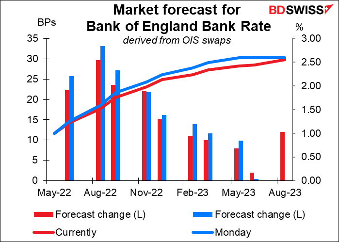 Market forecast for Bank of England Bank Rate