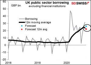 UK public sector borrowing
