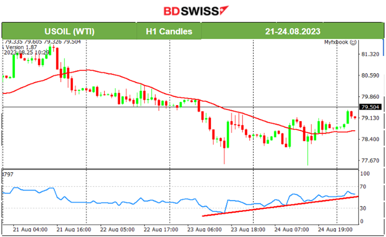 U.S. Jobless Claims Fall, USD Strengths, Cryptos Lower, U.S. Stock Market Crashes Intraday, Commodities Steady.
