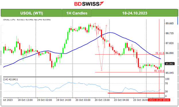 The Dollar Weakened, Bitcoin Jumps, U.S. Stock Market Downtrend Halts, Crude Dropped, Metals Settle