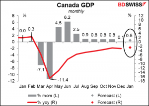 Canada GDP