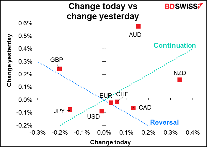 Change today vs change yesterday