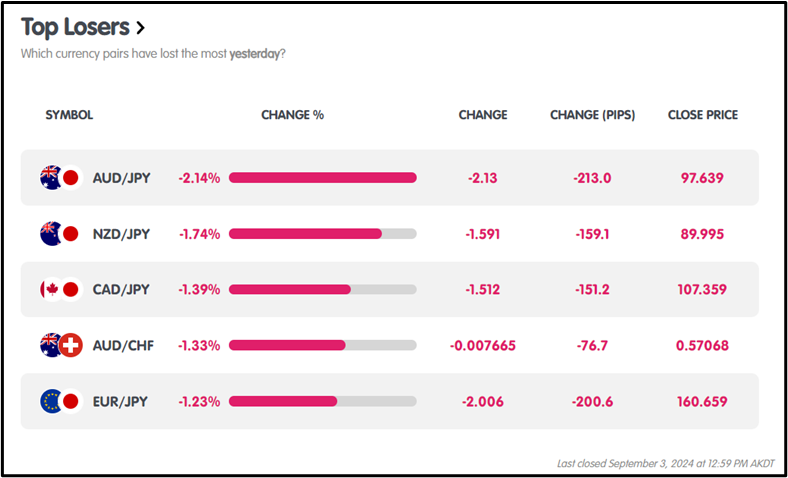 U.S PMI Up to 47.2, AUDJPY Falls 2.14%, BoC Rate Decision Forecast 4.25% Today