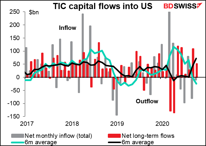 US Treasury International Capital (TIC) flow data