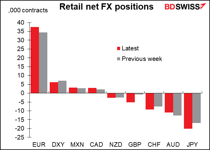 Retail net FX positions