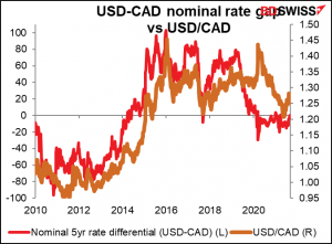 USD-CAD nominal rate gap vs USD/CAD