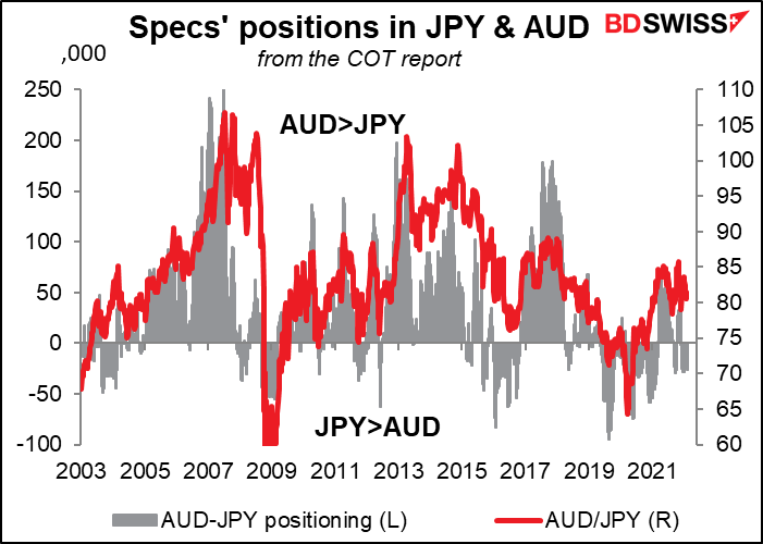 Specs' positions in JPY & AUD