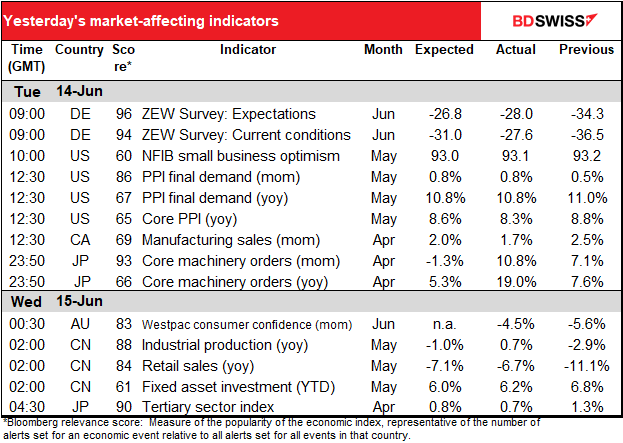 Yesterday's market-affecting indicators