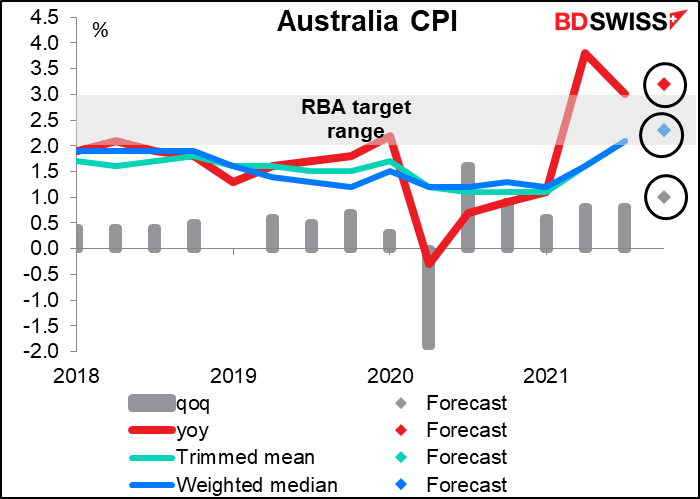 Australia CPI