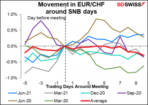 Movement in EUR/CHF around SNB days