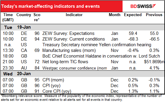 Today's market-affecting ibdicators and events