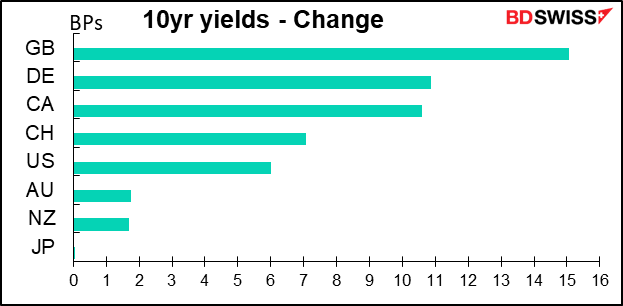 10yr yields - Change