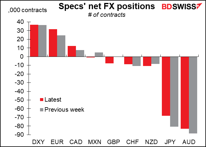 Specs' net FX positions