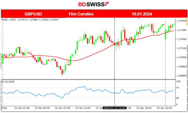 SEC approves Bitcoin ETFs, U.S. indices surge, Australia’s inflation lowers, The U.S. Dollar weakened, Volatile commodities