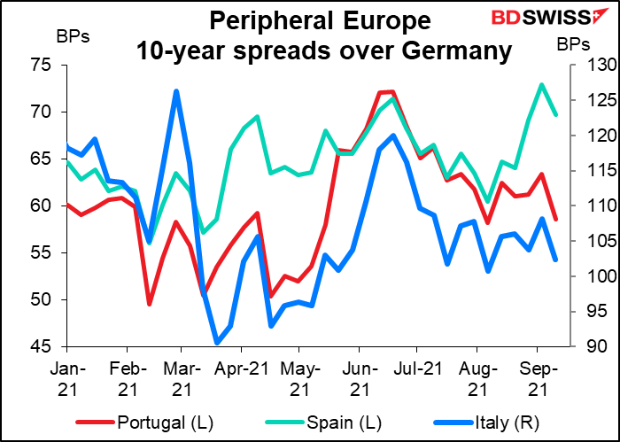 Peripheral Europe 10-year spreads over Germany