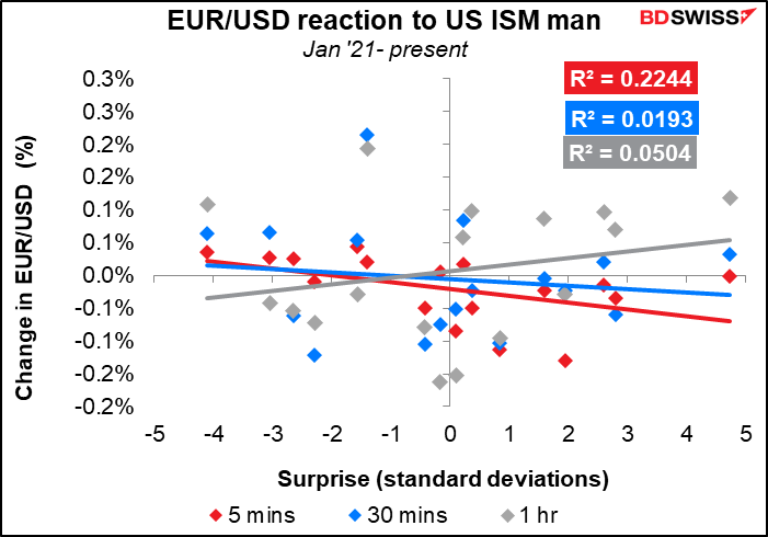 EUR/USD reaction to US ISM man