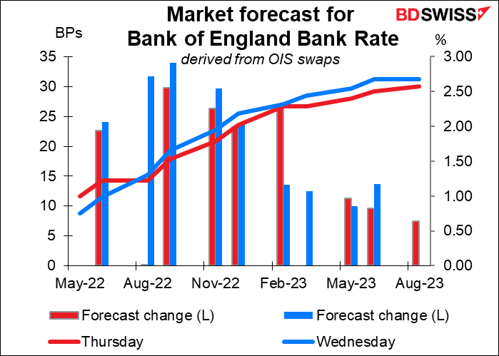 Market forecast for Bank of England Bank Rate