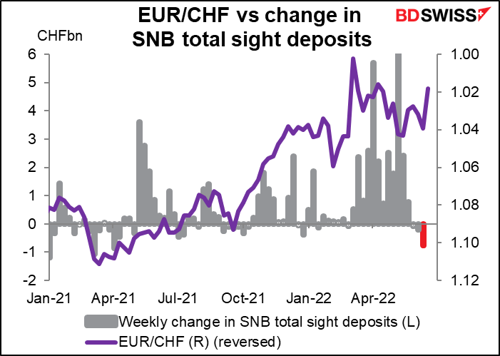 EUR/CHF vs change in SNB total sight deposits