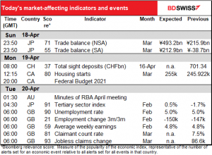 Today’s market-affecting indicators and events