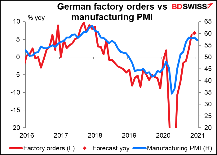 German factory orders vs manufacturing PMI