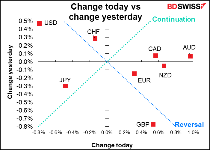 Change today vs change yesterday