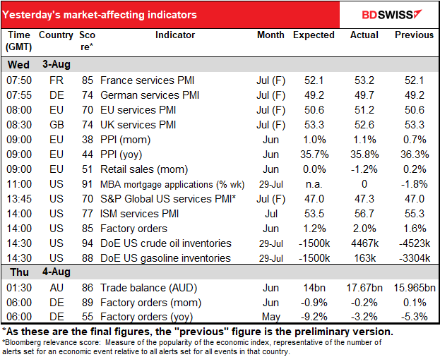 Yesterday's market-affecting indicators