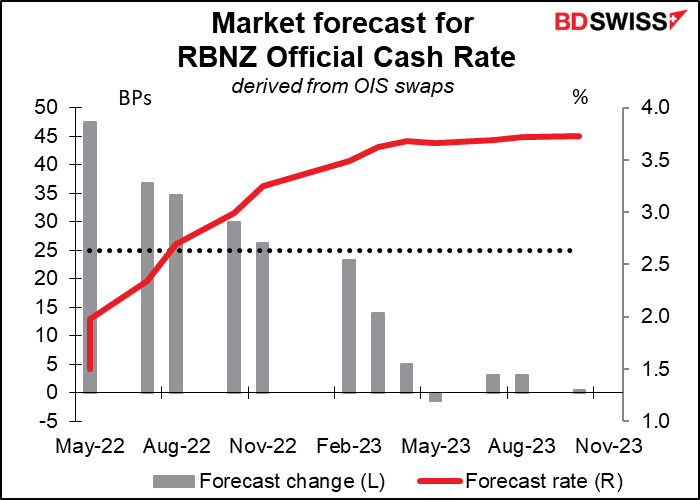 Market forecast for RBNZ Official Cash Rate