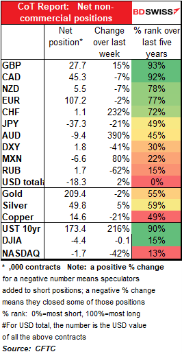 CoT Report: Net non-commercial positions