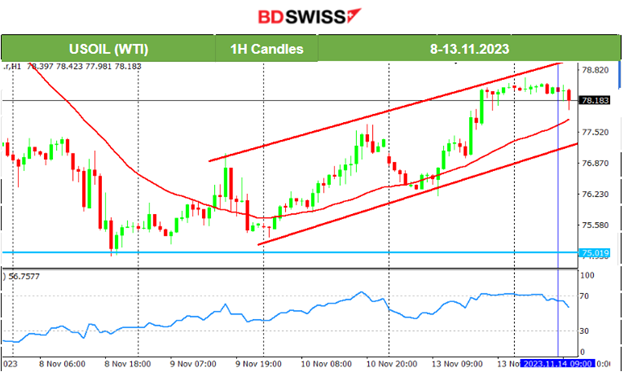 Gold awaits reversal, Crude higher, U.S. stocks settle, USD stable amid U.S. inflation data release