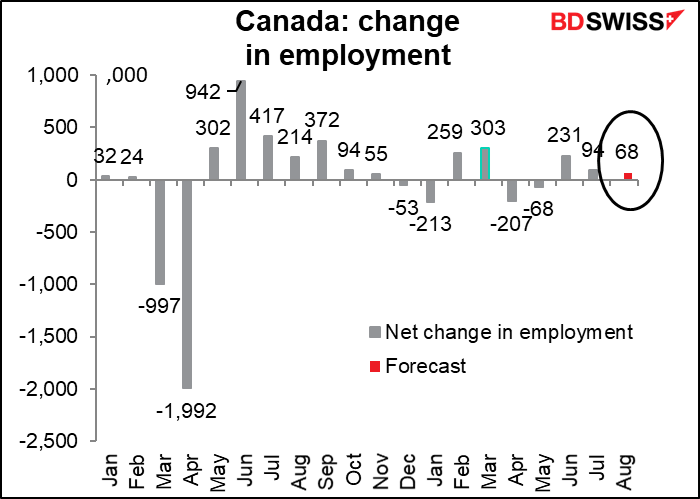 Canada: change in employment