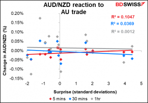 AUD/NZD reaction to AU trade 