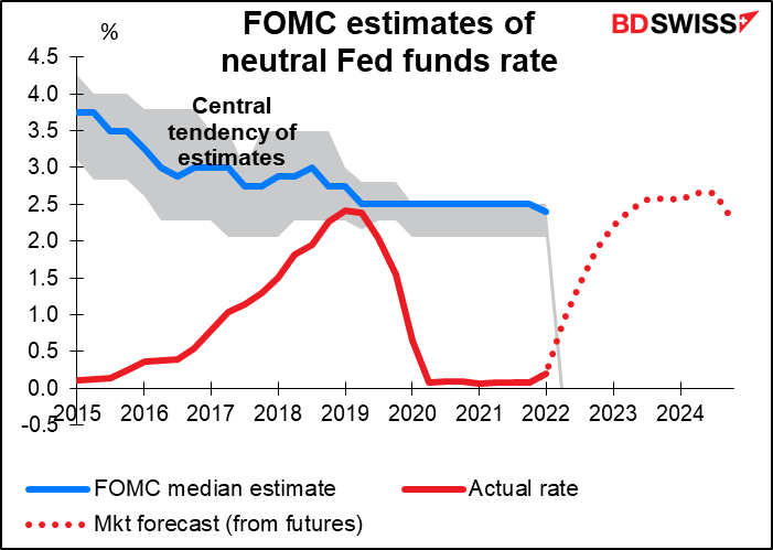 FOMC estimates of neutral Fed funds rate