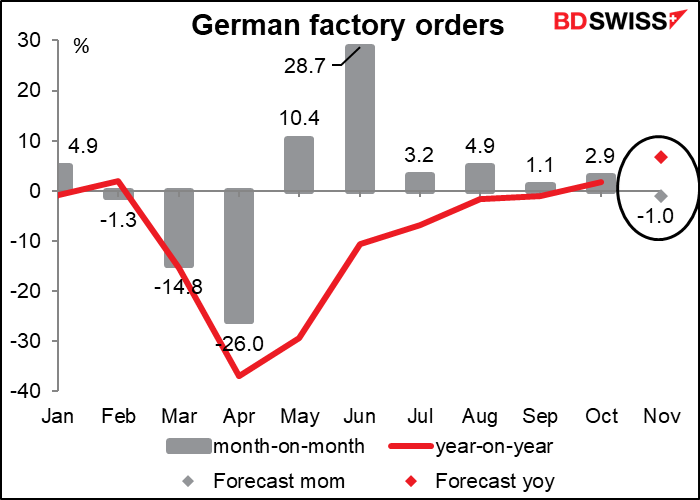 German factory orders