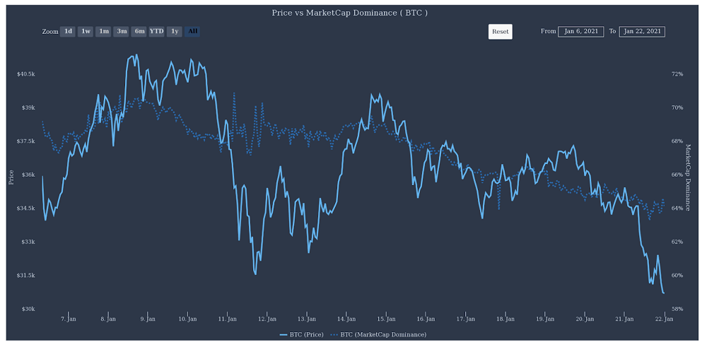 Crypto Market Cap Falls by $113B as BTC Tumbles to $28,750