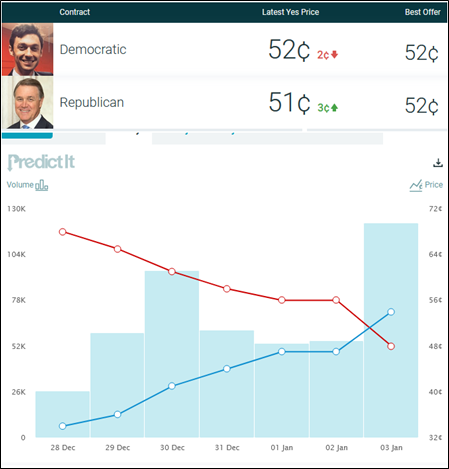 Democrat Warnock has for some time been favored to beat Republican Loeffler, while Democrat Ossoff has just pulled ahead of the appalling Perdue