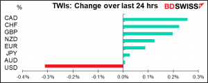 TWIs: Change over last 24 hrs