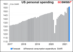 US personal spending