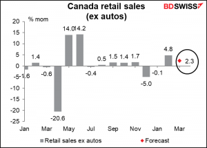 Canada retail sales